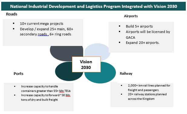 KSA Transportation and Warehousing Market