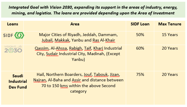 KSA Transportation and Warehousing Market