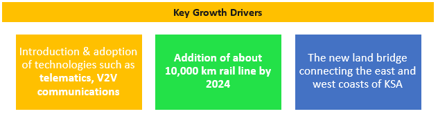 KSA Logistics Market