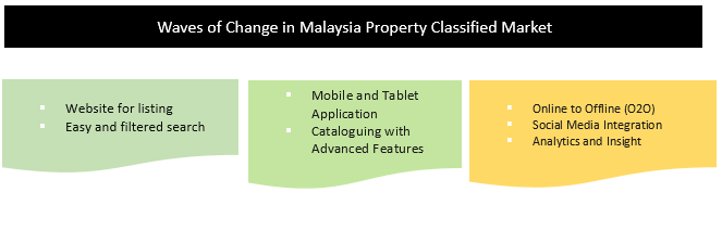 Malaysia Property Classifieds Market