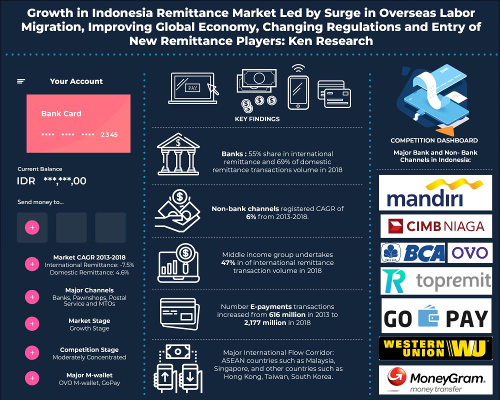 biaya pengiriman uang Indonesia 