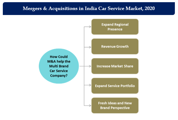 India Multi-Brand Car Service Market