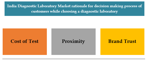 India Diagnostic Laboratories Market