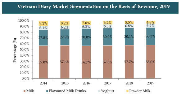 Vietnam Nutraceutical Market 