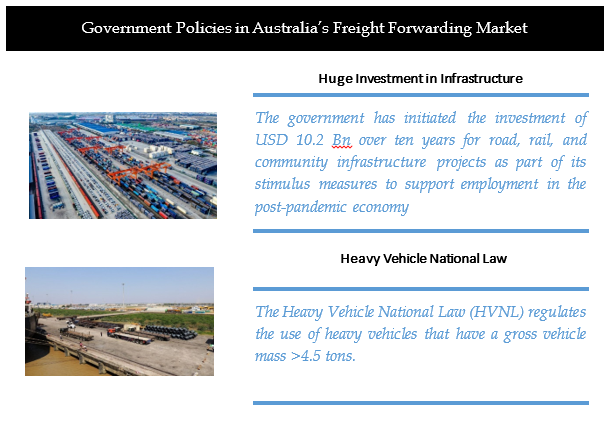 Australia Logistics Market