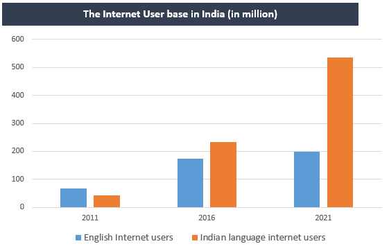 India Vernacular News and Content Market 