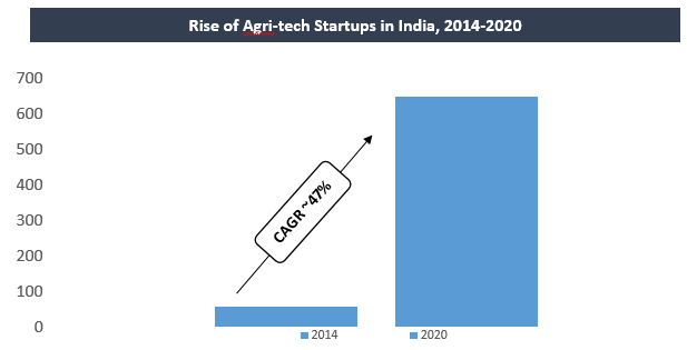 India Agritech Market 