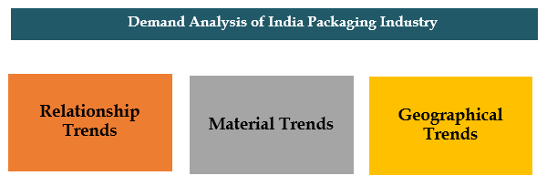 India Packaging Industry