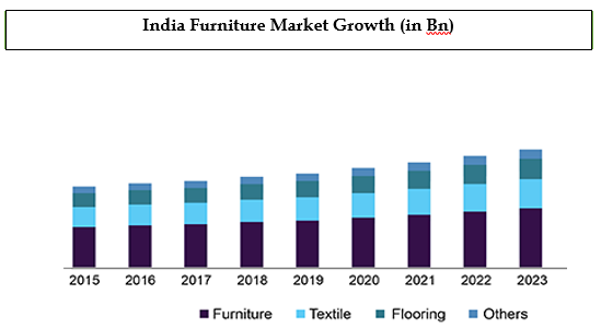 India Online Furniture and Home Décor Market