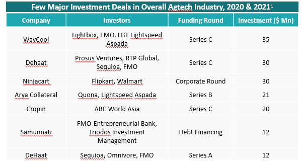 India Agritech Market 