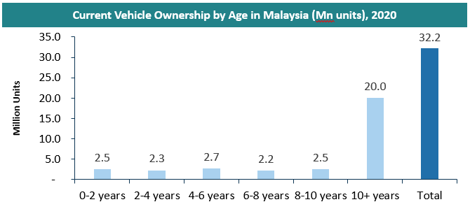 Malaysia Automotive Lubricants Market