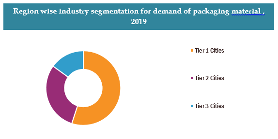 India Packaging Industry