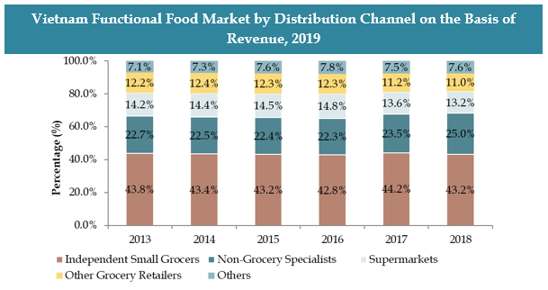 Vietnam Nutraceutical Market 