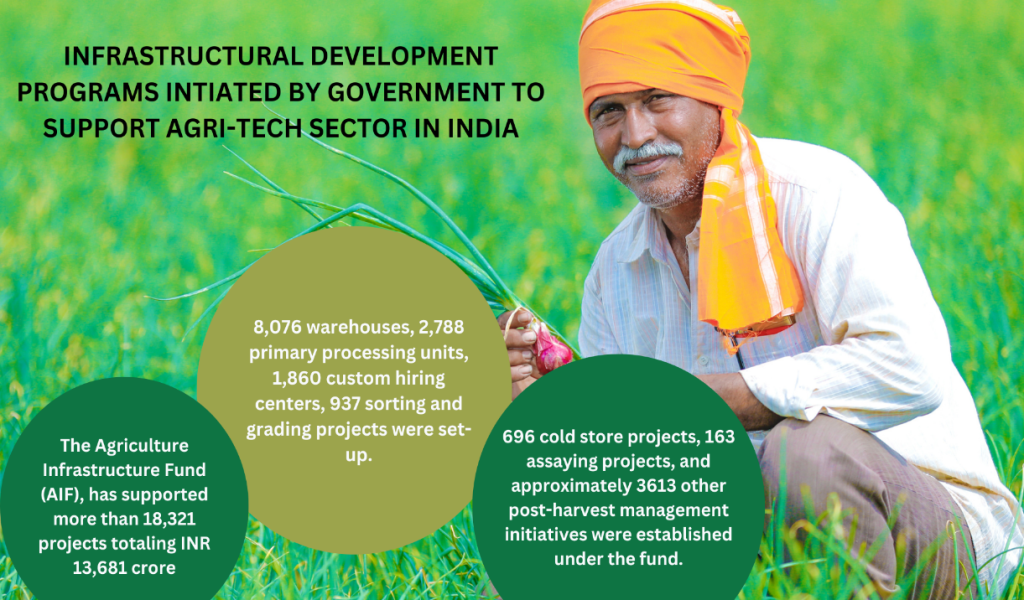 India Agritech Market 