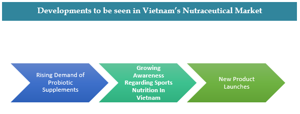 Vietnam Nutraceutical Market 
