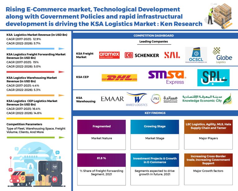 With Massive Ports, Huge Railway Networks and Exports/Imports Reaching New Milestones, KSA Logistic Market is anticipated to grow at the rate of 5% during the tenure 2022-2026: Ken Research