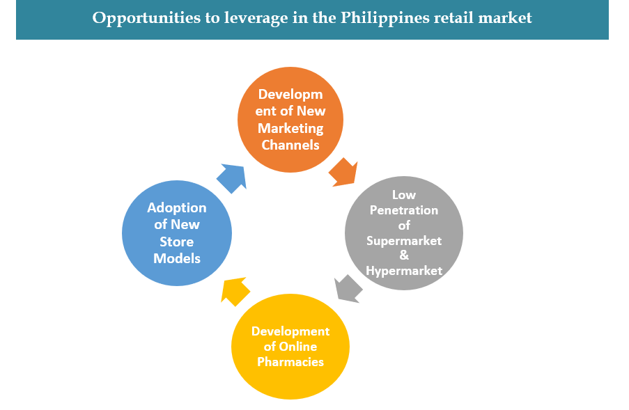 Organized Pharmacy Retail Market Philippines
