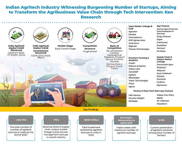 Investment in India’s Agri-tech market grew exponentially at a CAGR of 178%. Read more to know the cause of it: Ken Research