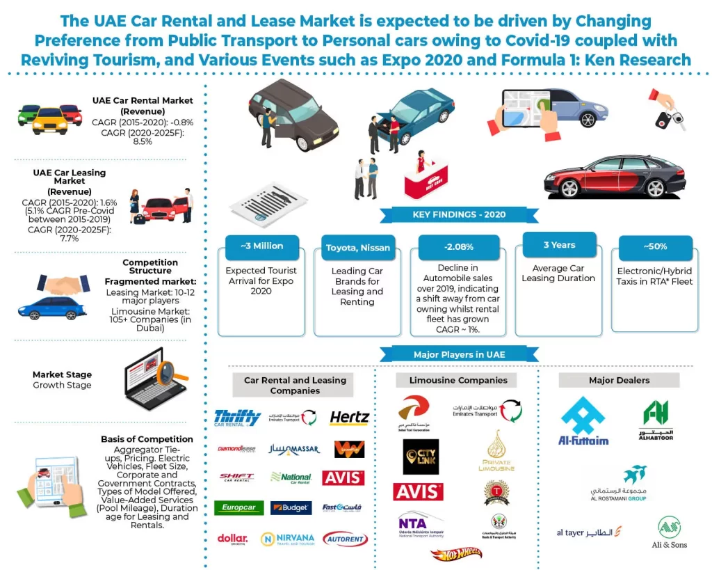 حجم سوق تأجير السيارات في الإمارات العربية المتحدة ،