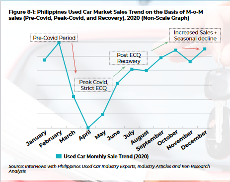 Philippines Used Cars Import Market