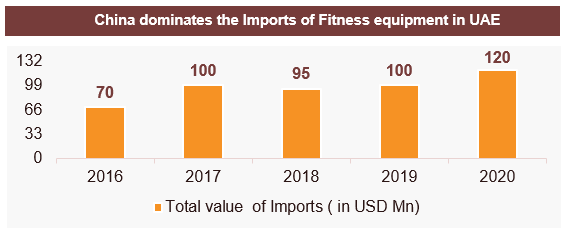 UAE Fitness Services Market 