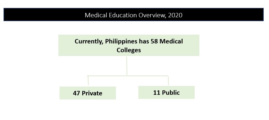 Philippines Medical Education Market Outlook