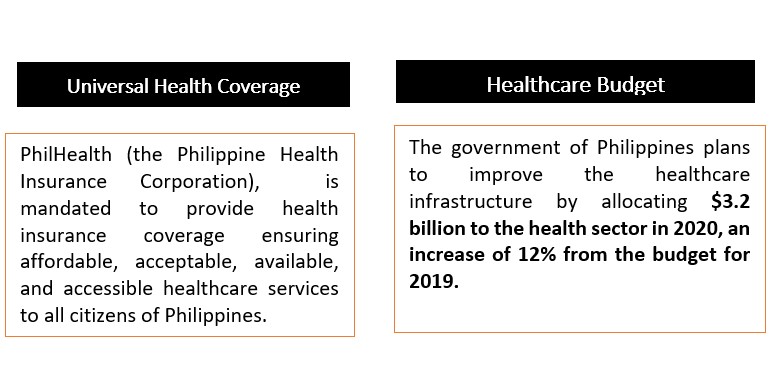 Philippines Health Studies Industry
