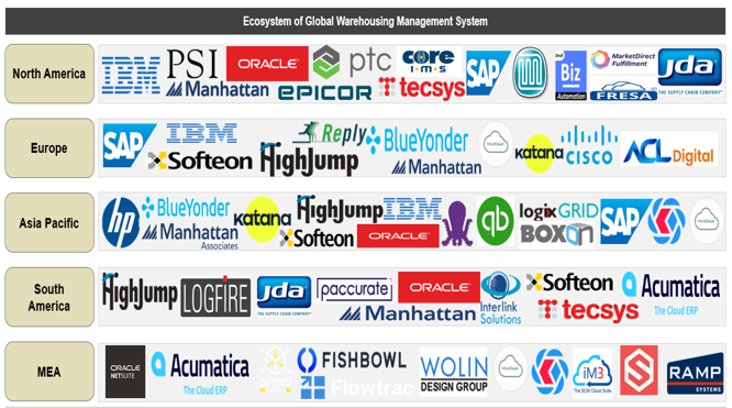 Global WMS Market