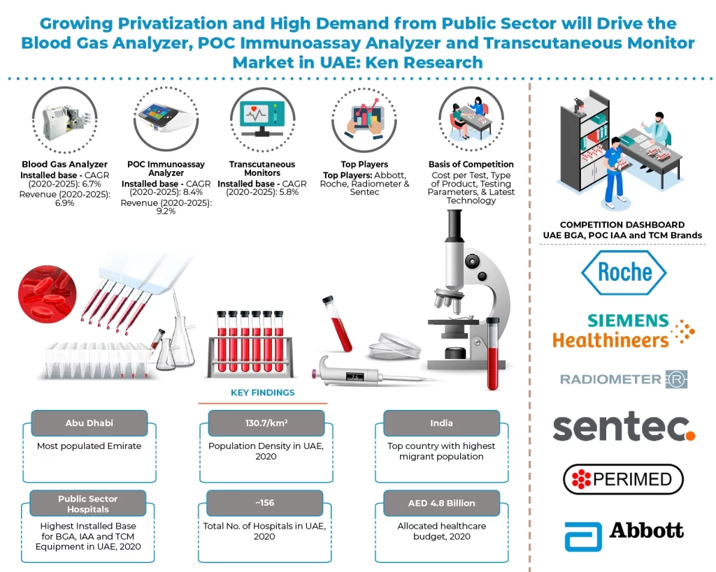 نمو معدات تحليل غازات الدم في الإمارات العربية المتحدة 