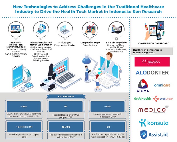 Will Indonesia’s Health Tech Market Experience ~IDR5500 Bn by 2025? : Ken Research