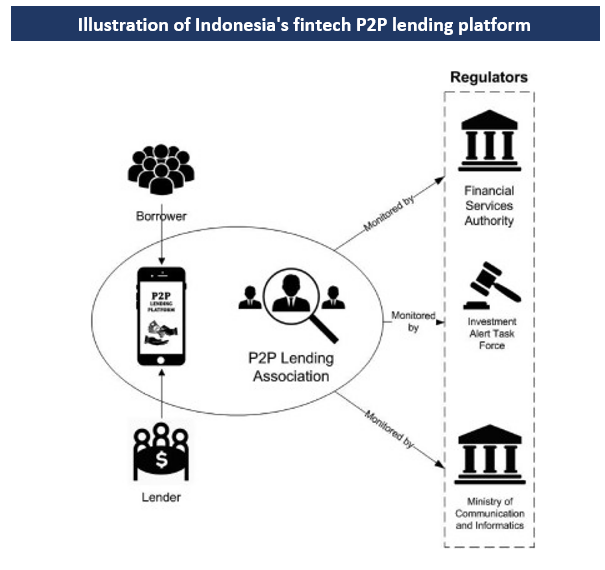 P2P lending association Indonesia Lending Market