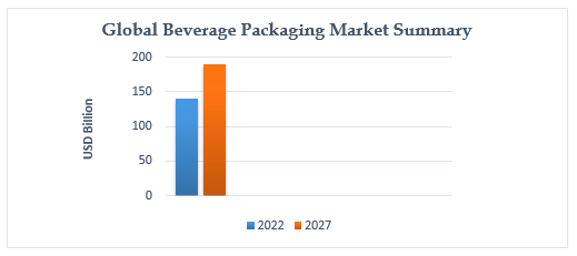 Global Beverage Packaging Market
