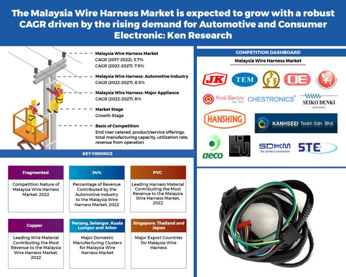 Malaysia Wire Harness Market - Infographic