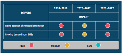 Robotics Market