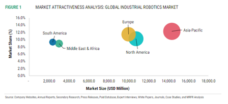 Robotics Market