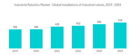 Robotics Market