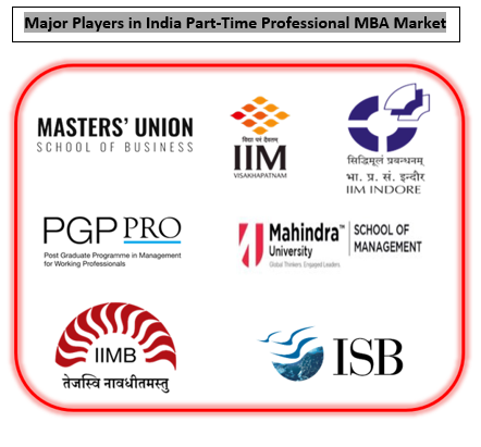 India Part-Time MBA Sector