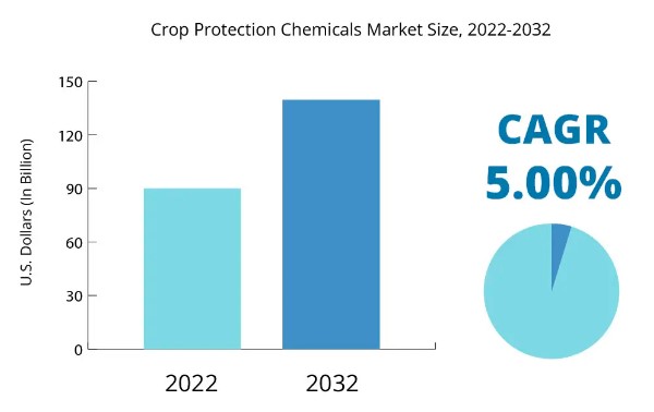 Crop Protection Market size