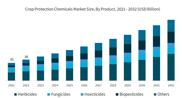 Crop Protection Market size