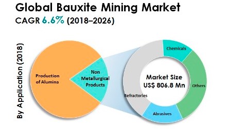 Bauxite Mining Market size