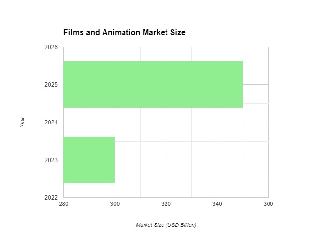 Films and Animation Market