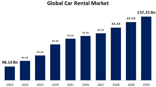 Growth of Car Rental Market