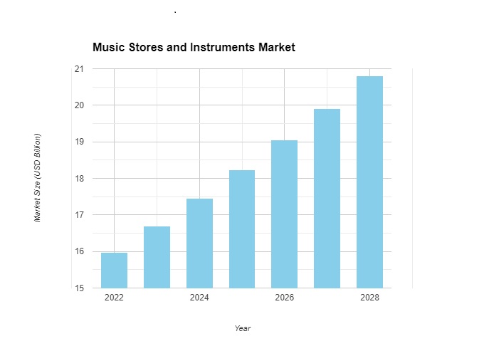 Music Stores and Instruments Market