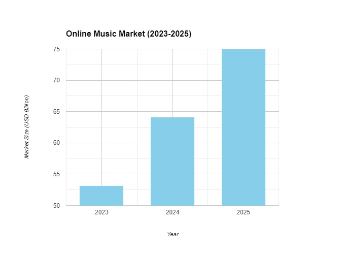 Online Music Market
