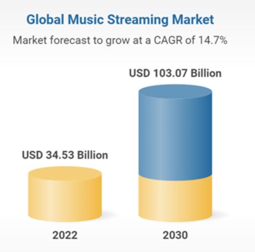 Online Music Streaming Market