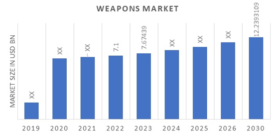 Weapons Market Overview