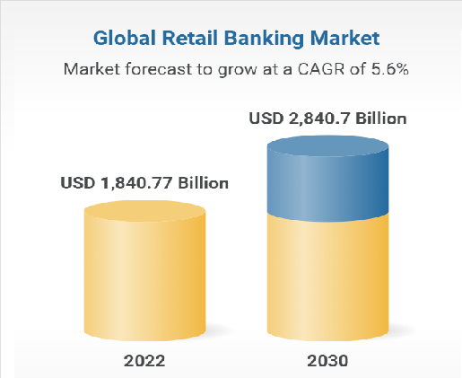 retail banking market size