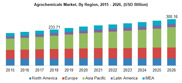 Agriculture Chemical Market growth