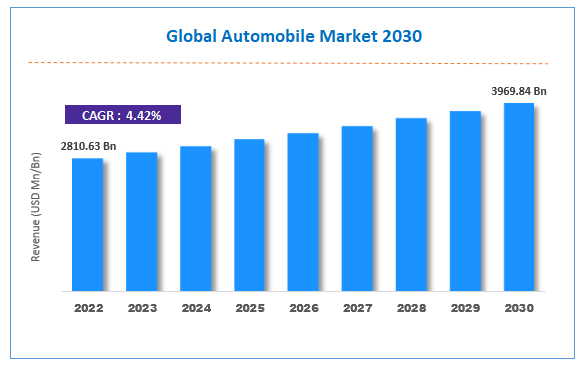Automobile Market Size