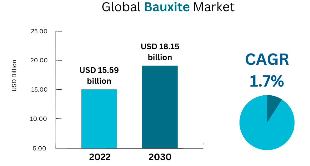 Bauxite Mining Market research reports 